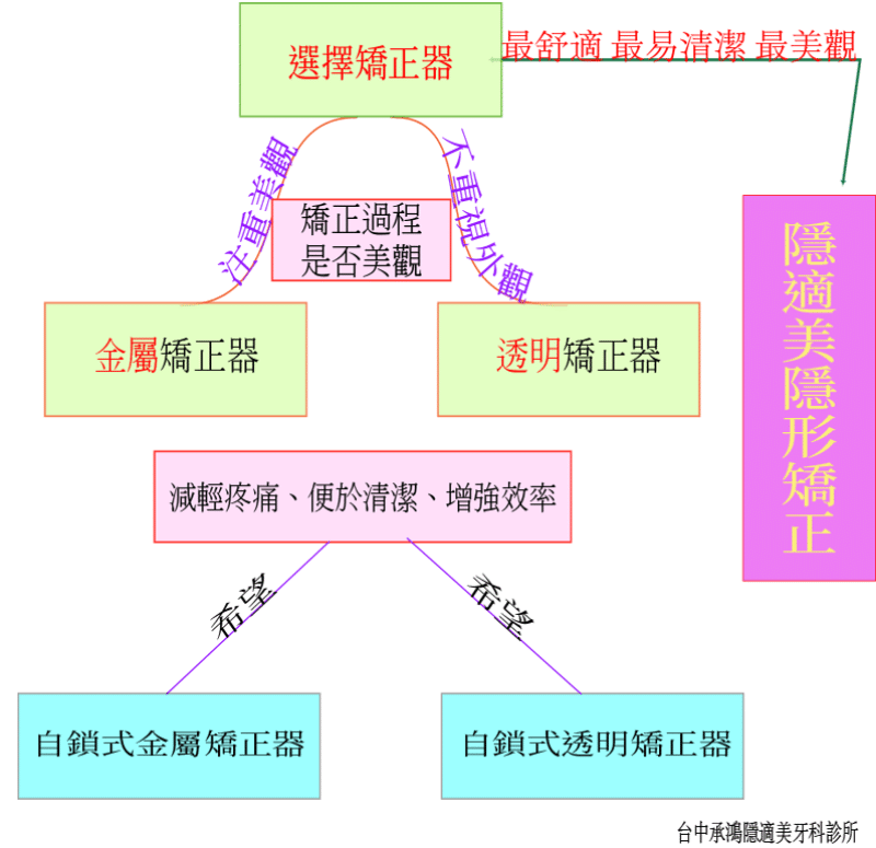 台中矯正牙齒 牙套怎選