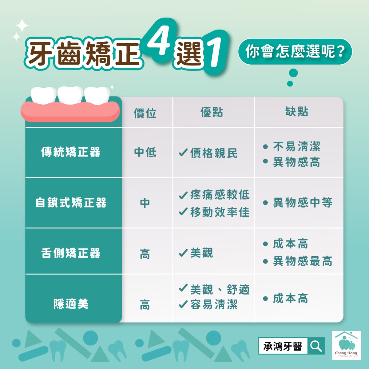 牙齒矯正種類比較表