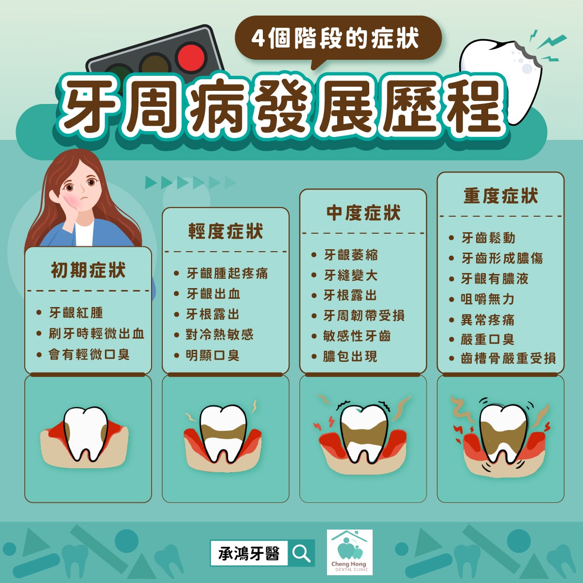 牙周病發展歷程