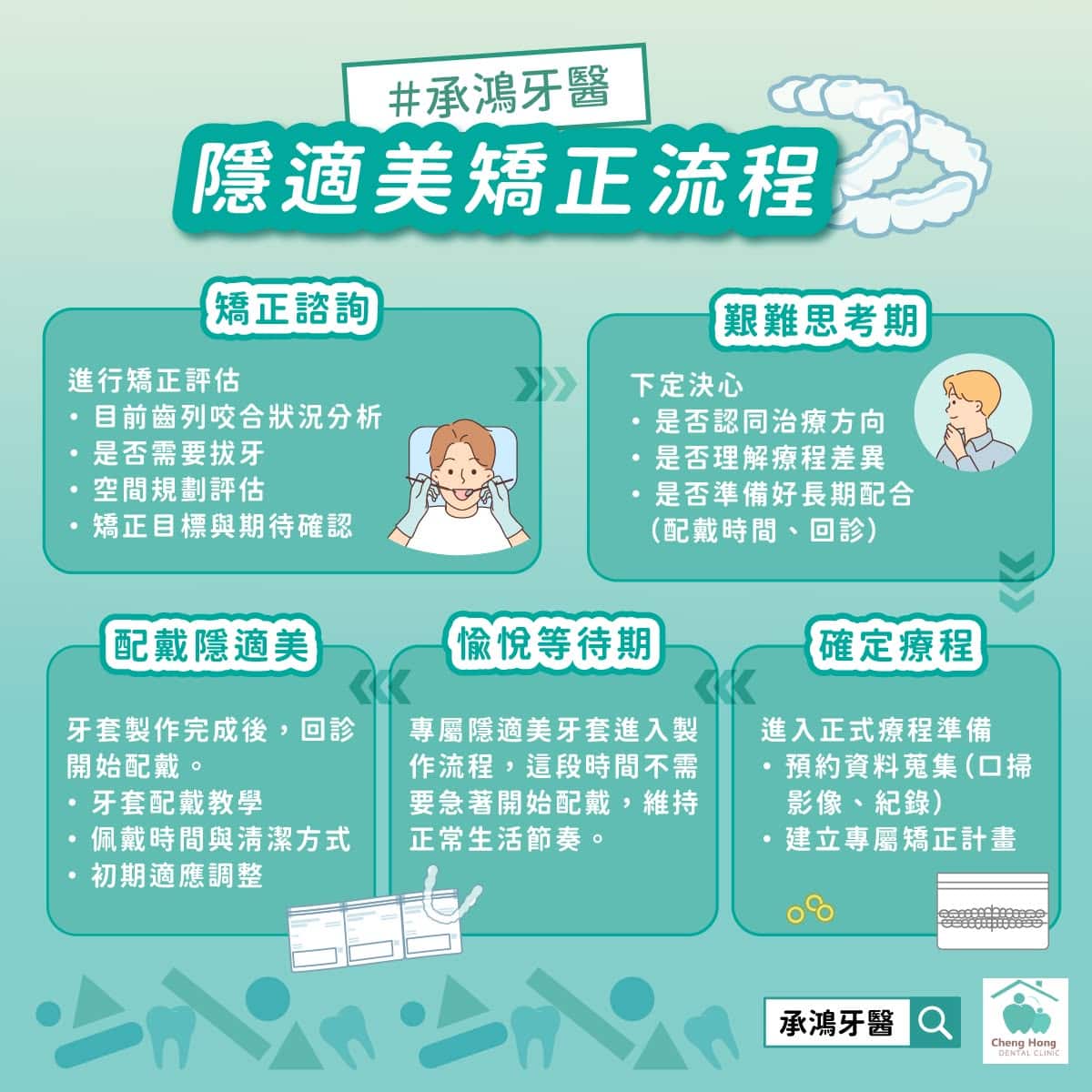 矯正小教室：我的牙套怎麼來的