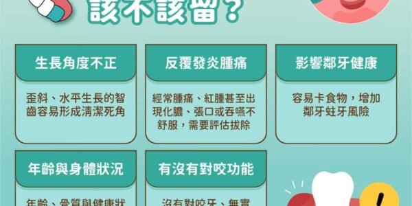 智齒一定要拔嗎？台中承鴻牙醫解析 5 大關鍵，教你判斷嘴裡的「未爆彈」該不該留